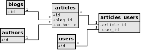 Blog schema